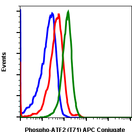 Phospho-ATF2 (Thr71) (Clone: G3) rabbit mAb APC conjugate