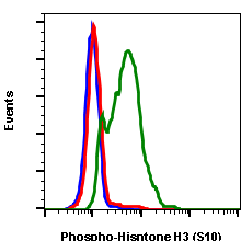 Phospho-Histone H3 (Ser10) (Clone: 4B6) rabbit mAb