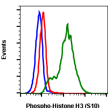 Phospho-Histone H3 (Ser10) (Clone: 4B6) rabbit mAb APC conjugate