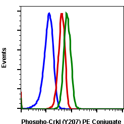 Phospho-CrkL (Tyr207) (Clone: G4) rabbit mAb PE conjugate