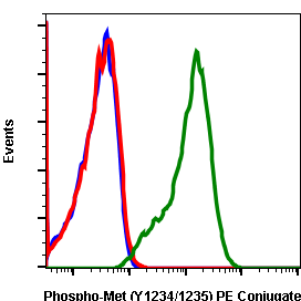 Phospho-MET(Tyr1234/1235) (Clone: 6F11) rabbit mAb PE conjugate