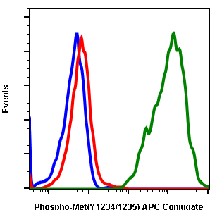 Phospho-MET(Tyr1234/1235) (Clone: 6F11) rabbit mAb APC conjugate