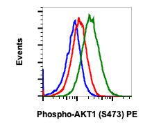 Phospho-Akt1 (Ser473) (Clone: B9) rabbit mAb PE conjugate