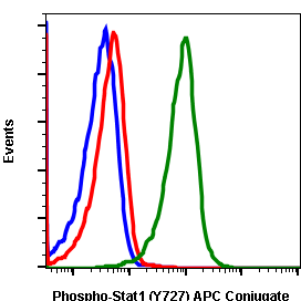 Phospho-Stat1 (Ser727) (Clone: C6) rabbit mAb APC conjugate