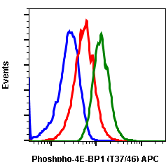 Phospho-4E-BP1 (Thr37/46) (Clone: A5) rabbit mAb APC conjugate