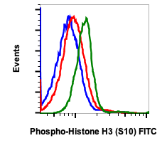 Phospho-Histone H3 (Ser10) (Clone: 4B6) rabbit mAb FITC conjugate