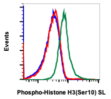 Phospho-Histone H3 (Ser10) (Clone: 4B6) rabbit mAb SureLight conjugate