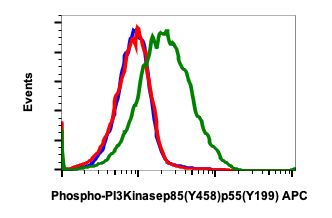 Phospho-PI3 Kinase p85 (Tyr458)/p55 (Tyr199) (Clone: 1A11) rabbit mAb APC conjugate