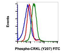 Phospho-CrkL (Tyr207) (Clone: G4) rabbit mAb FITC conjugate