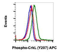 Phospho-CrkL (Tyr207) (Clone: G4) rabbit mAb APC conjugate