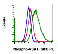 Phospho-Ask1 (Ser83) (Clone: G4) rabbit mAb PE conjugate