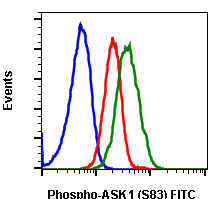 Phospho-Ask1 (Ser83) (Clone: G4) rabbit mAb FITC conjugate