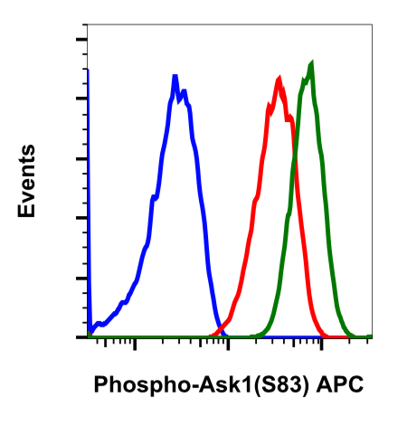 Phospho-Ask1 (Ser83) (Clone: G4) rabbit mAb APC conjugate