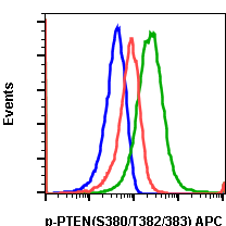 Phospho-PTEN (Ser380/Thr382/383) (Clone: E4) rabbit mAb APC conjugate