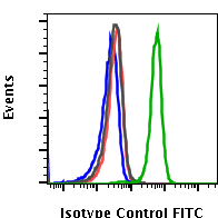 Isotype Control (Clone: G9) rabbit mAb FITC Conjugate