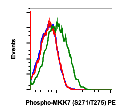 Phospho-MKK7 (Ser271/Thr275) (Clone: R4F9) rabbit mAb PE conjugate