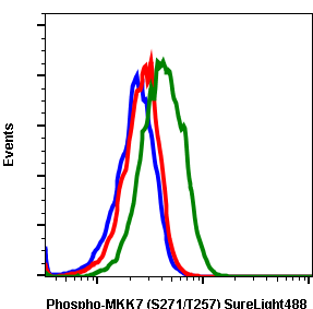 Phospho-MKK7 (Ser271/Thr275) (Clone: R4F9) rabbit mAb SureLight 488 conjugate