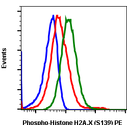 Phospho-Histone H2A.X (Ser139) (Clone: 1B3) rabbit mAb PE conjugate