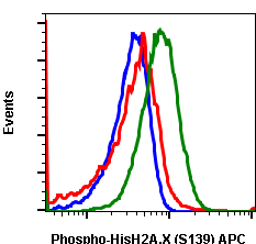 Phospho-Histone H2A.X (Ser139) (Clone: 1B3) rabbit mAb APC conjugate