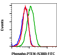 Phospho-PTEN (Ser380) (Clone: NA9) rabbit mAb FITC conjugate