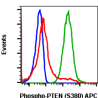 Phospho-PTEN (Ser380) (Clone: NA9) rabbit mAb APC conjugate