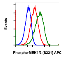 Phospho-MEK1/2 (Ser221) (Clone: D3) rabbit mAb APC Conjugate