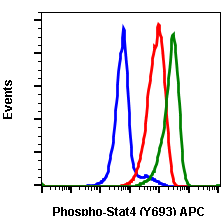 Phospho-Stat4 (Tyr693) (Clone: F6) rabbit mAb APC conjugate(Discontinued)