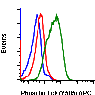 Phospho-Lck (Tyr505) (Clone: A3) rabbit mAb APC conjugate