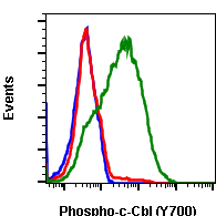 Phospho-c-Cbl (Tyr700) (Clone: E1) rabbit mAb SureLight 488 conjugate