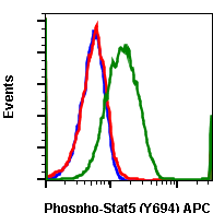 Phospho-Stat5 (Tyr694) (Clone: G11) rabbit mAb APC conjugate