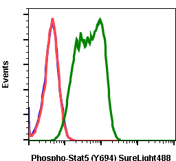 Phospho-Stat5 (Tyr694) (Clone: G11) rabbit mAb SureLight 488 conjugate