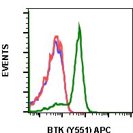 Phospho-Btk (Tyr551) (Clone: G12) rabbit mAb APC conjugate