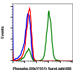 Phospho-Btk (Tyr551) (Clone: G12) rabbit mAb SureLight488 conjugate