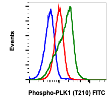 Phospho-PLK1 (Thr210) (Clone: C2) rabbit mAb FITC conjugate