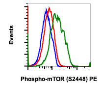 Phospho-mTOR (Ser2448) (Clone: E11) rabbit mAb PE Conjugate