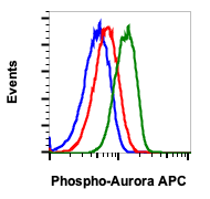 Phospho-Aurora A (Thr288)/Aurora B (Thr232)/Aurora C (Thr198) (Clone: CC12) rabbit mAb APC conjugate