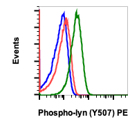 Phospho-Lyn (Tyr507) (Clone: 5B6) rabbit mAb PE conjugate