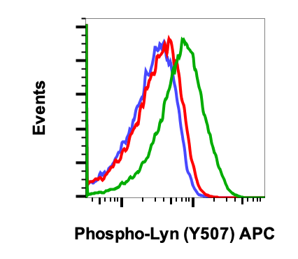 Phospho-Lyn (Tyr507) (Clone: 5B6) rabbit mAb APC conjugate