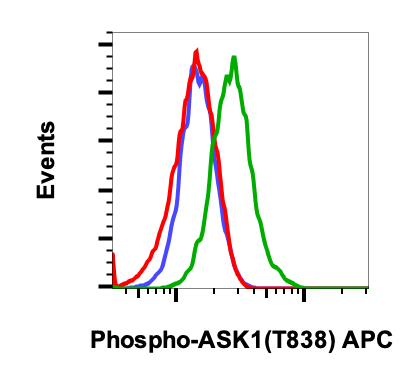 Phospho-Ask1 (Thr838) (Clone: 8D12) rabbit mAb APC Conjugate