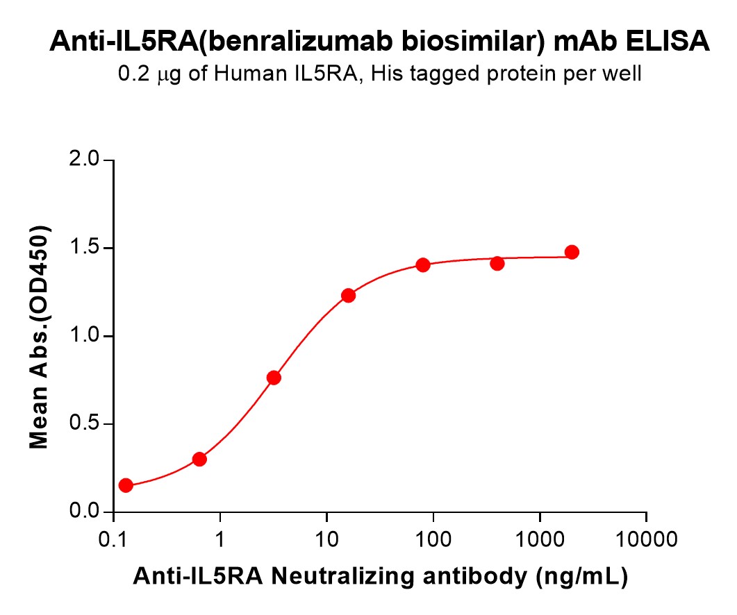 Anti-IL5RA(benralizumab biosimilar) mAb