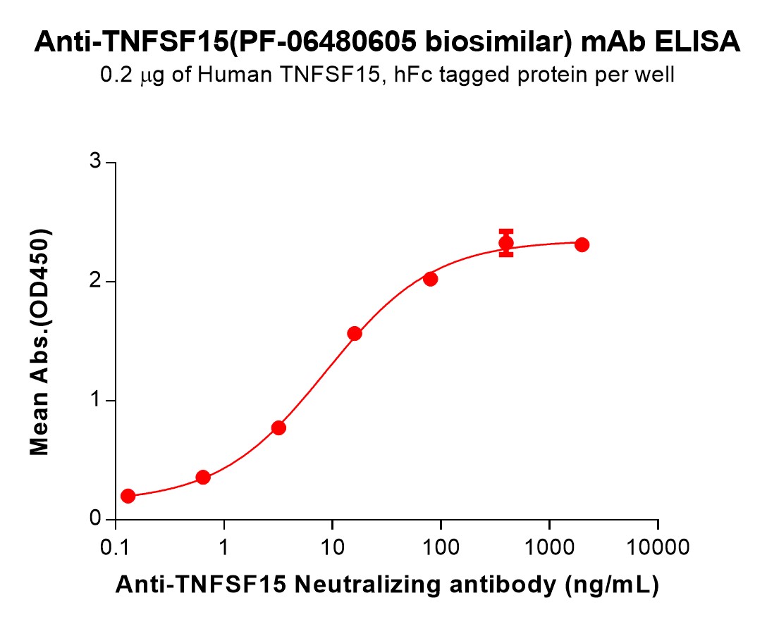 Anti-TNFSF15(PF-06480605 biosimilar) mAb