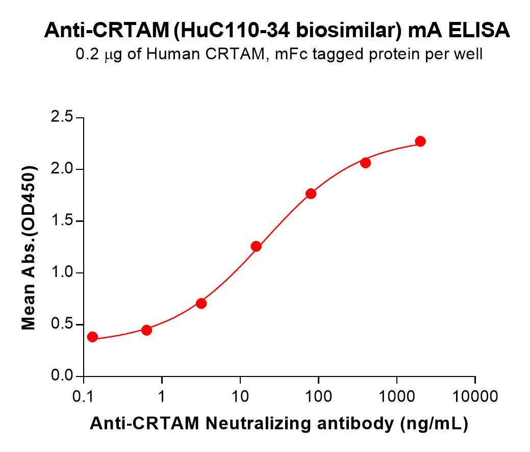 Anti-CRTAM(HuC110‑34 biosimilar) mAb