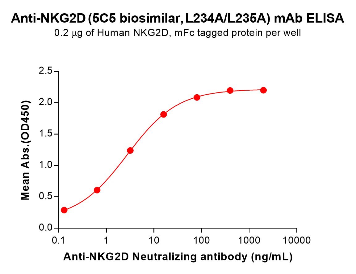 Anti-NKG2D(5C5 biosimilar, L234A/L235A) mAb