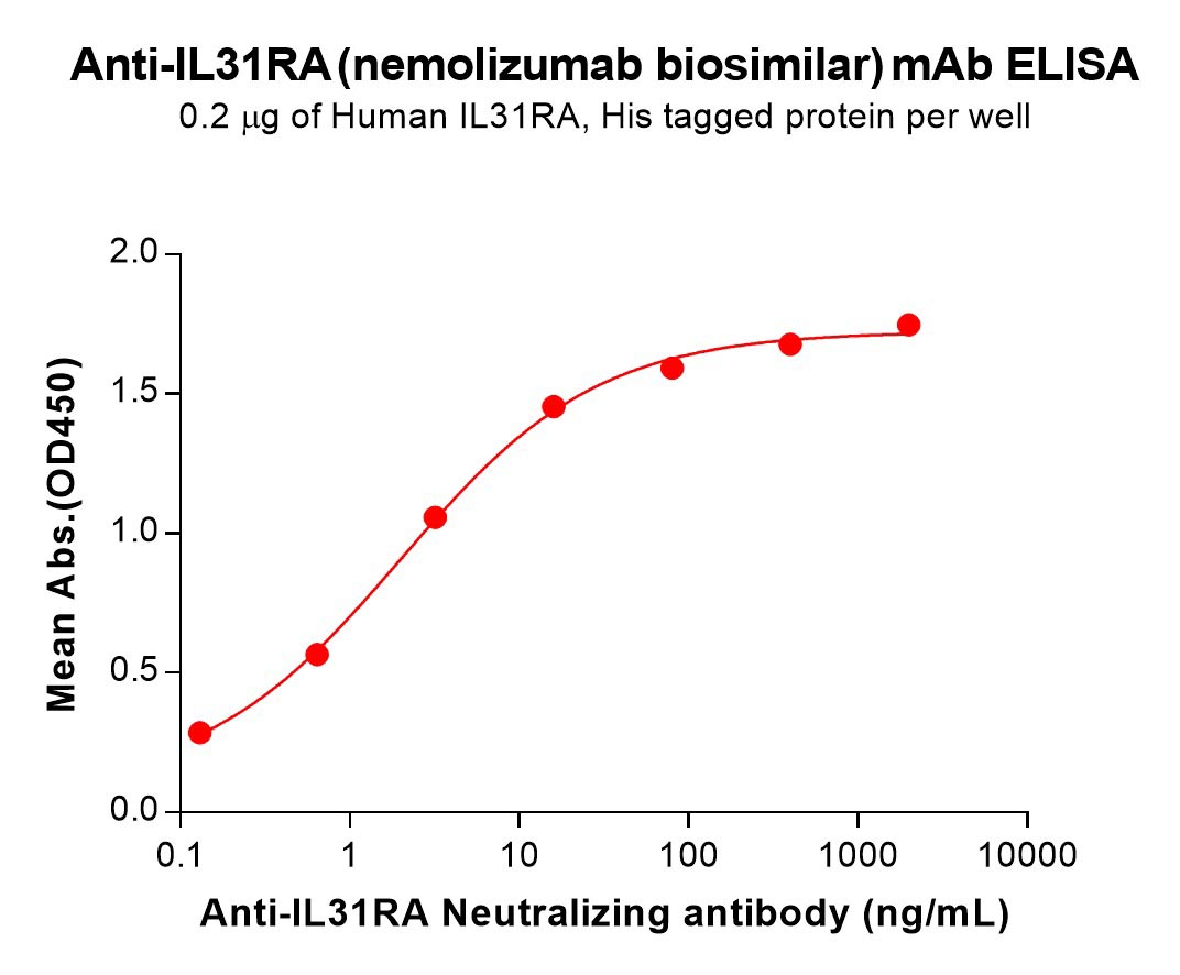 Anti-IL31RA(nemolizumab biosimilar) mAb