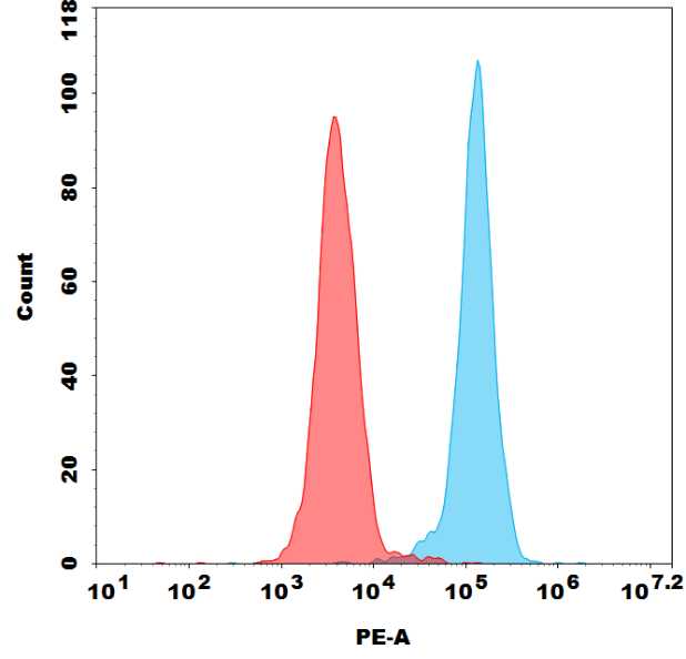PE-conjugated Anti-PTK7(cofetuzumab biosimilar) mAb