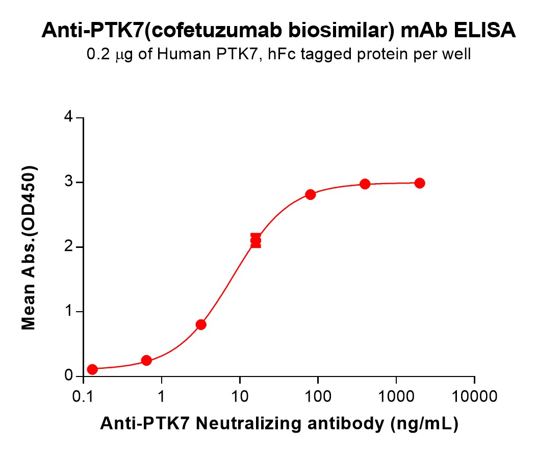 Anti-PTK7(cofetuzumab biosimilar) mAb