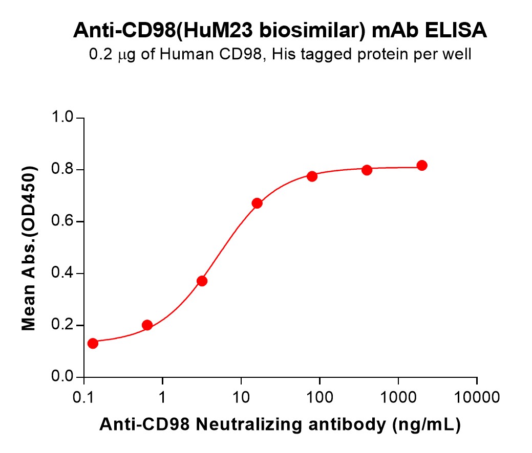 Anti-CD98(HuM23 biosimilar) mAb