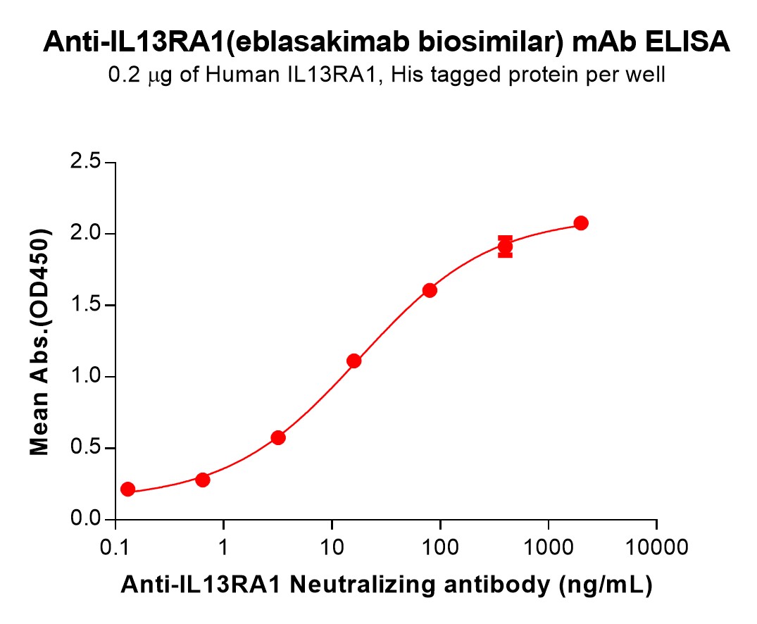 Anti-IL13RA1(eblasakimab biosimilar) mAb