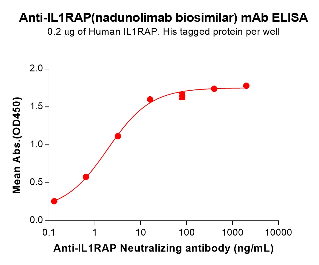 Anti-IL1RAP(nadunolimab biosimilar) mAb