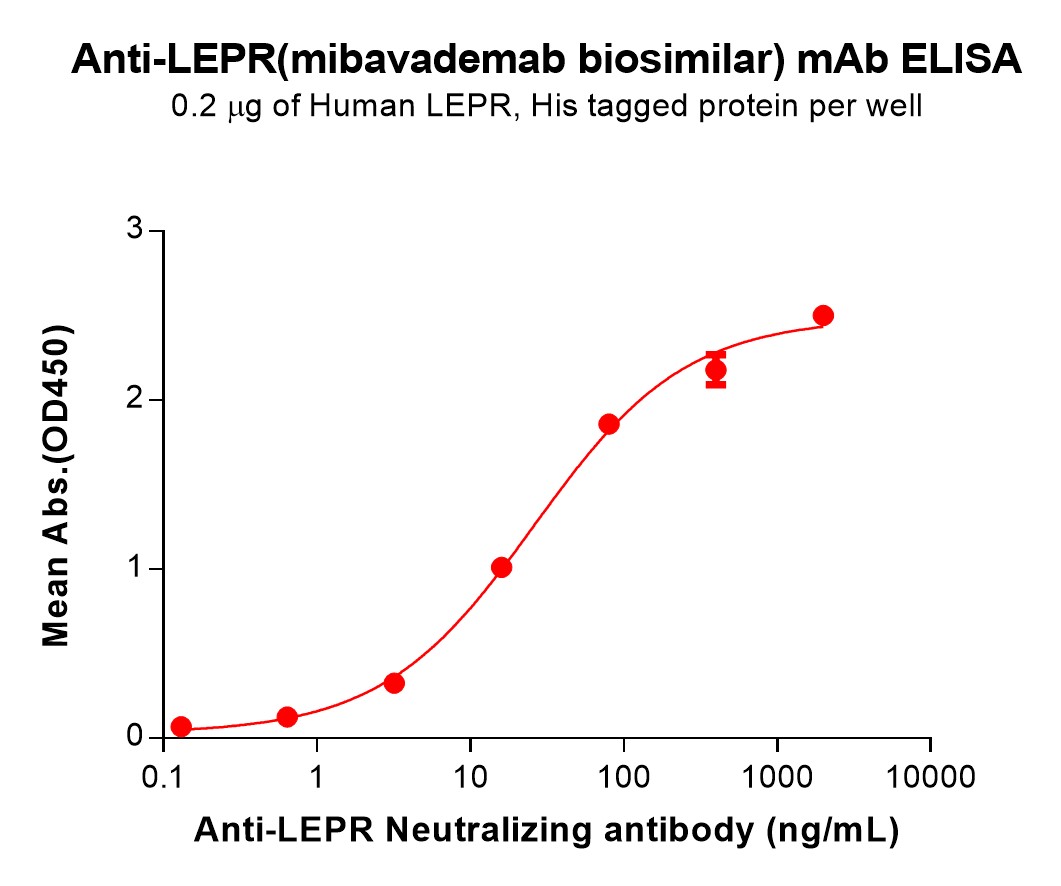 Anti-LEPR(mibavademab biosimilar) mAb